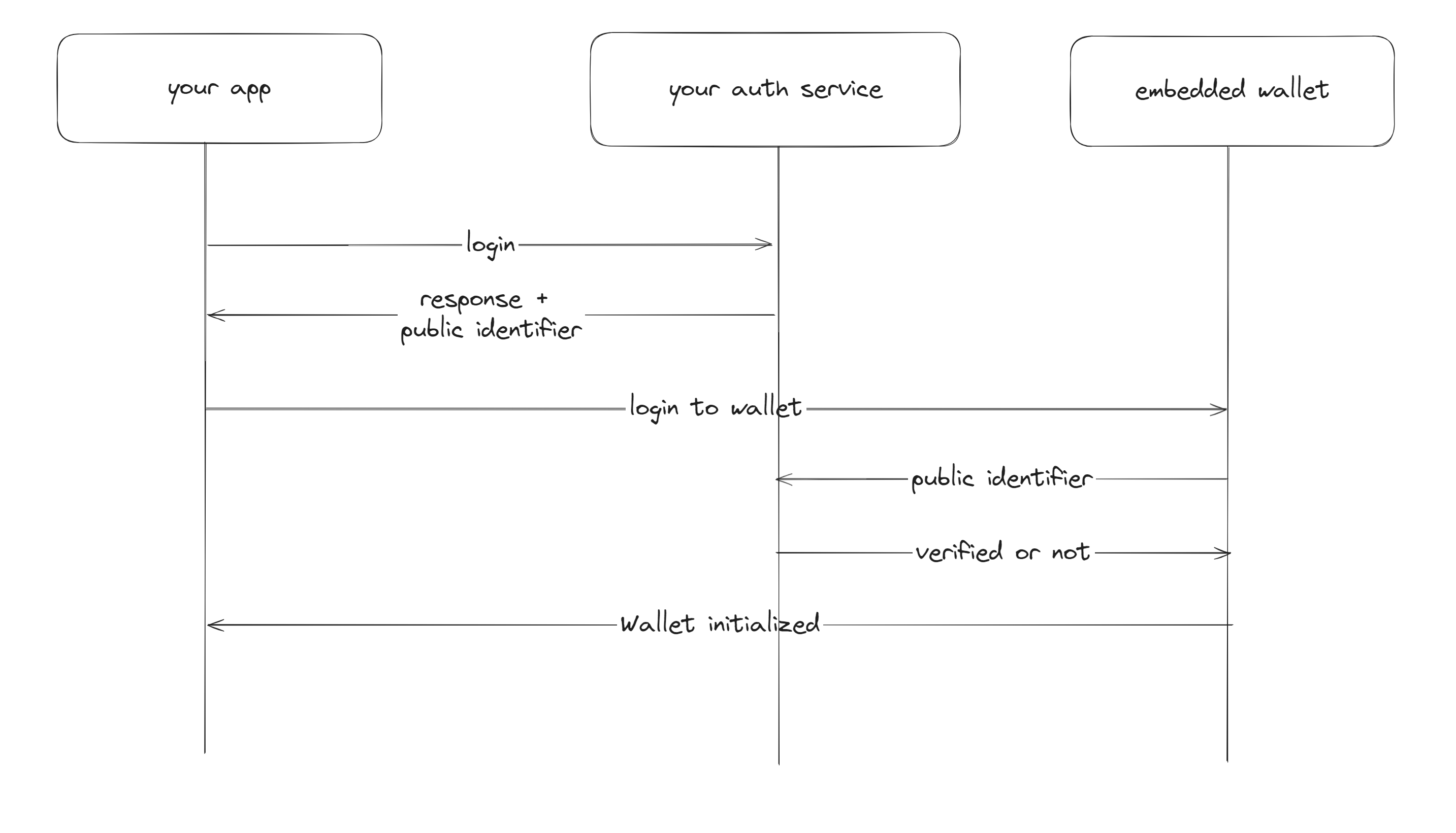 custom auth flow diagram